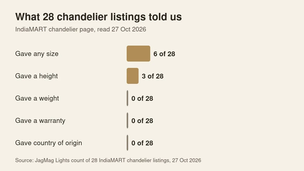 Double Height Chandelier: 3 Sums to Get the Size Right 2 Double height chandelier listing study chart: of 28 IndiaMART chandelier listings read on 27 October 2026, 6 gave a size, 3 gave a height, 0 gave a weight, warranty or country of origin