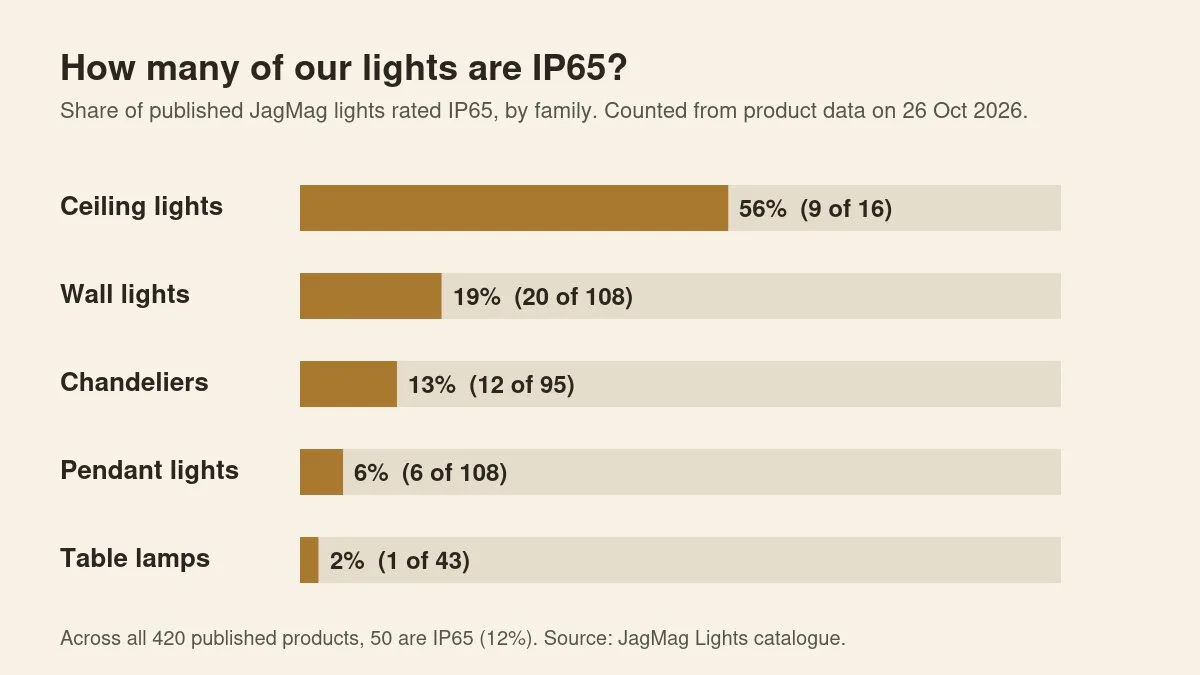 Bar chart of JagMag lights rated IP65 by family, showing 9 of 16 ceiling lights, to explain the IP65 meaning in our range